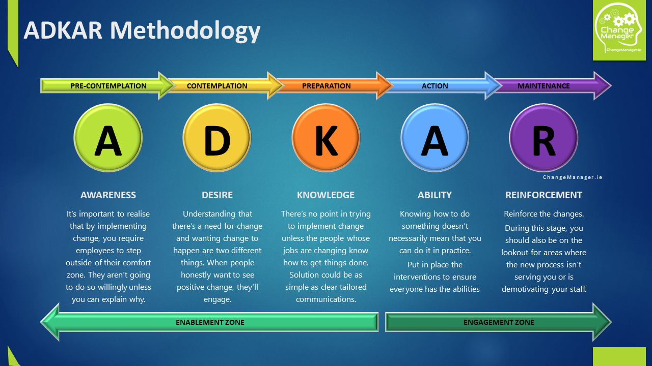 The ADKAR Model Of Change The Ultimate Guide To Leading Organisational 